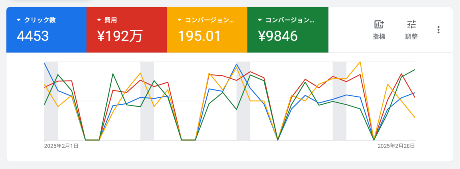 広告運用画面のスクショ