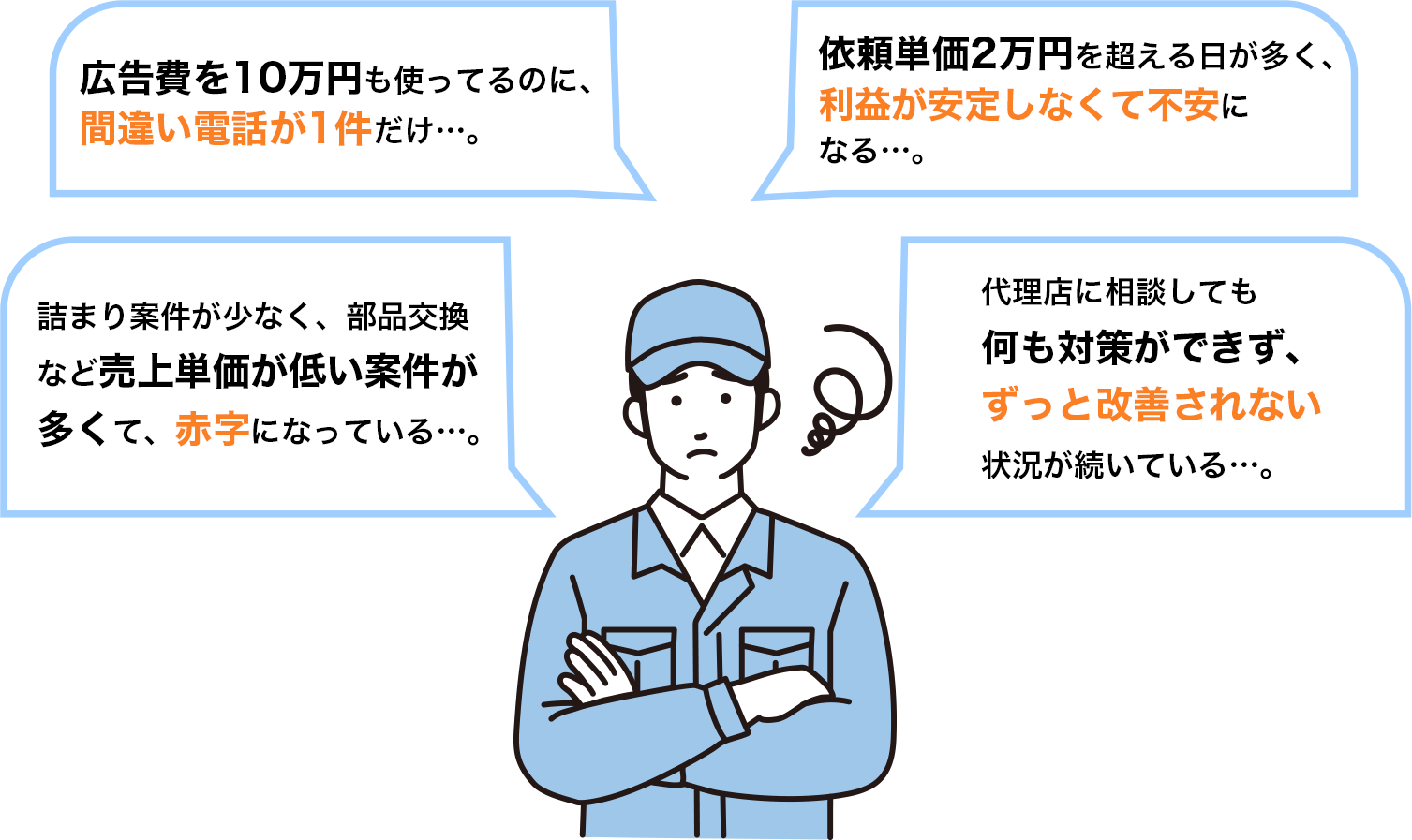 「広告費を10万円も使ってるのに、
				間違い電話が1件だけ…。」「依頼単価2万円を超える日が多く、
				利益が安定しなくて不安に
				なる…。」「詰まり案件が少なく、部品交換
				など売上単価が低い案件が
				多くて、赤字になっている…。」「代理店に相談しても
				何も対策ができず、
				ずっと改善されない
				状況が続いている…。」