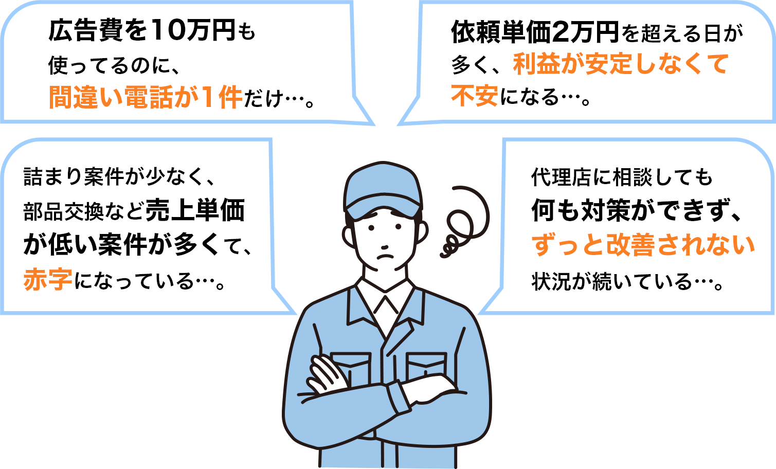 「広告費を10万円も使ってるのに、
				間違い電話が1件だけ…。」「依頼単価2万円を超える日が多く、
				利益が安定しなくて不安に
				なる…。」「詰まり案件が少なく、部品交換
				など売上単価が低い案件が
				多くて、赤字になっている…。」「代理店に相談しても
				何も対策ができず、
				ずっと改善されない
				状況が続いている…。」